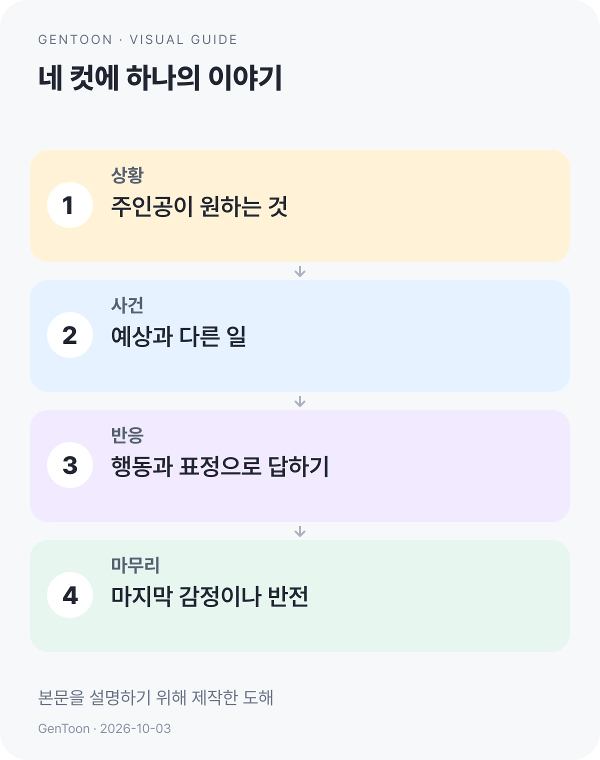 상황, 사건, 반응, 마무리를 네 칸으로 적는 기존 이야기 도해