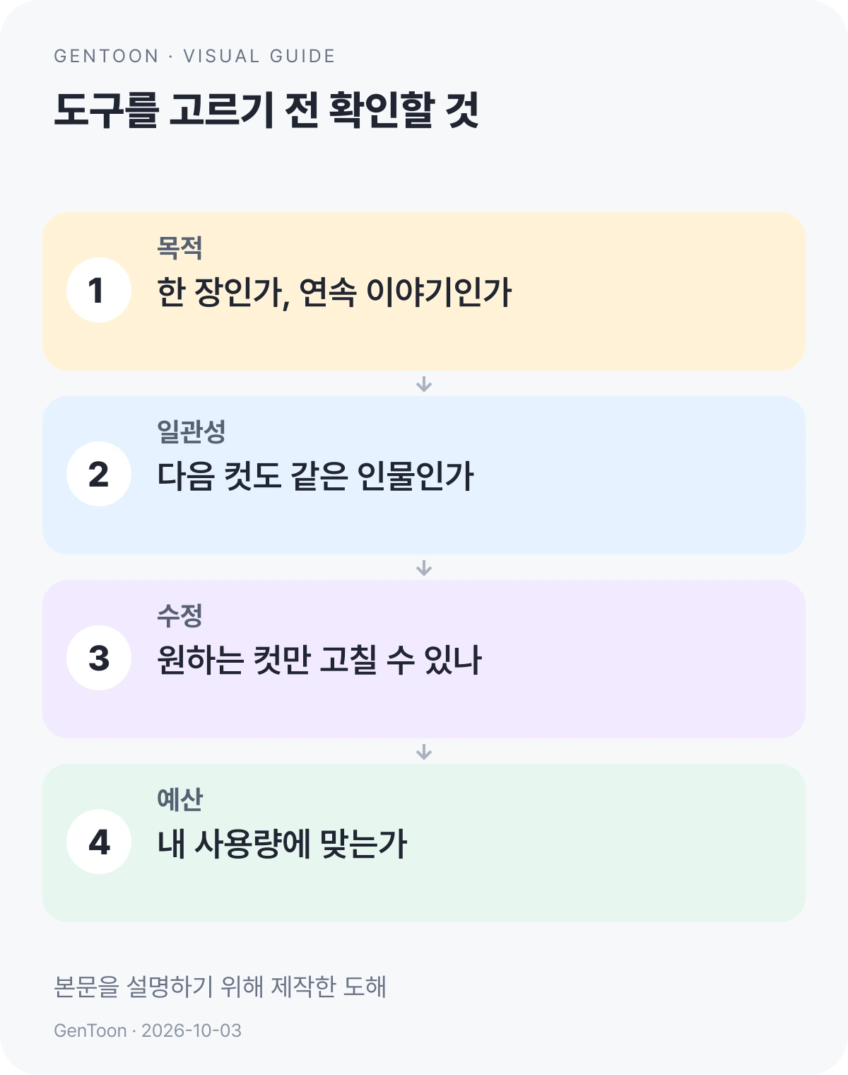 목적, 일관성, 수정, 예산의 네 항목으로 도구 선택 기준을 정리한 기존 도해