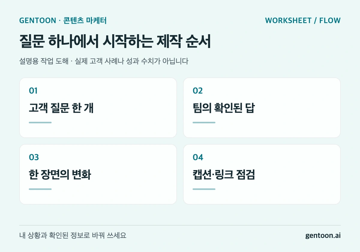 고객 질문 하나, 팀의 확인된 답, 한 장면의 변화와 캡션·링크 점검을 연결한 마케터 제작 순서 도해