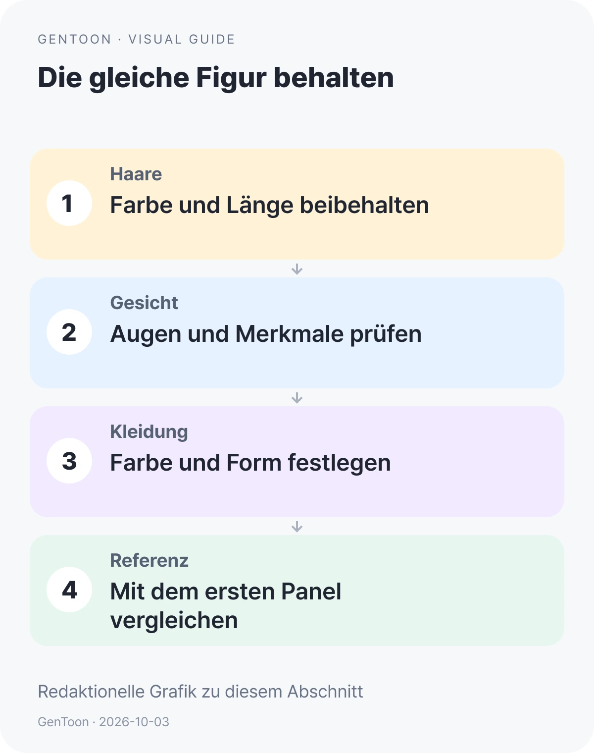 Deutsche GenToon-Grafik zur Prüfung von gleichbleibenden Haaren, Gesicht, Kleidung und einer Bildreferenz.