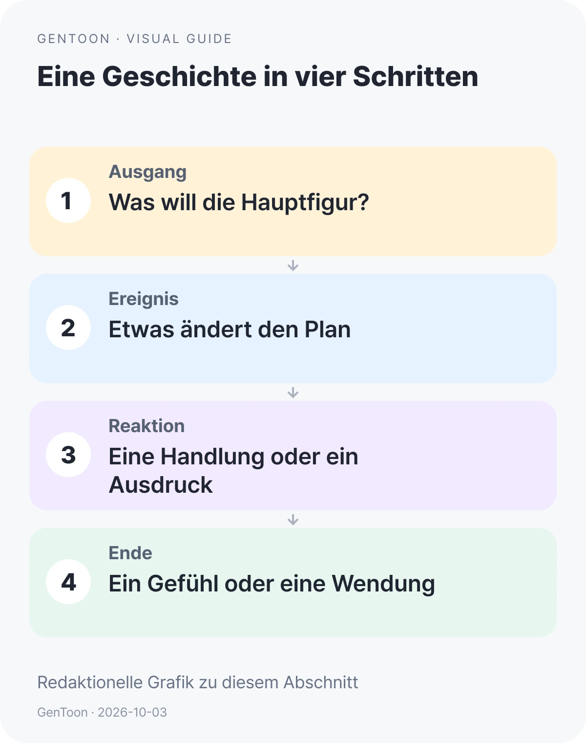 Deutsche GenToon-Grafik mit vier Erzählschritten: Ausgang, Ereignis, Reaktion und Ende.