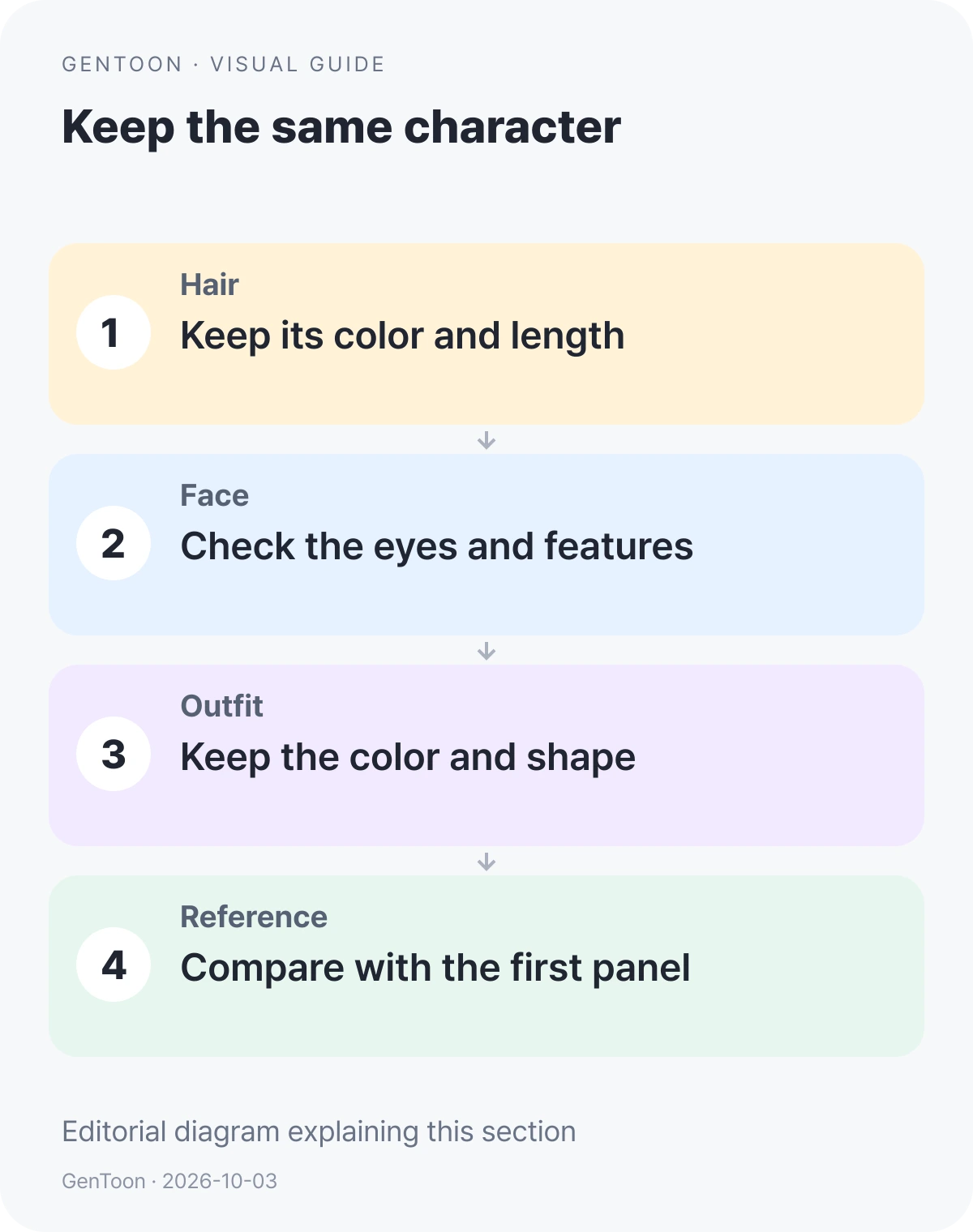English character review diagram checking hair, face, outfit and the first-panel reference.