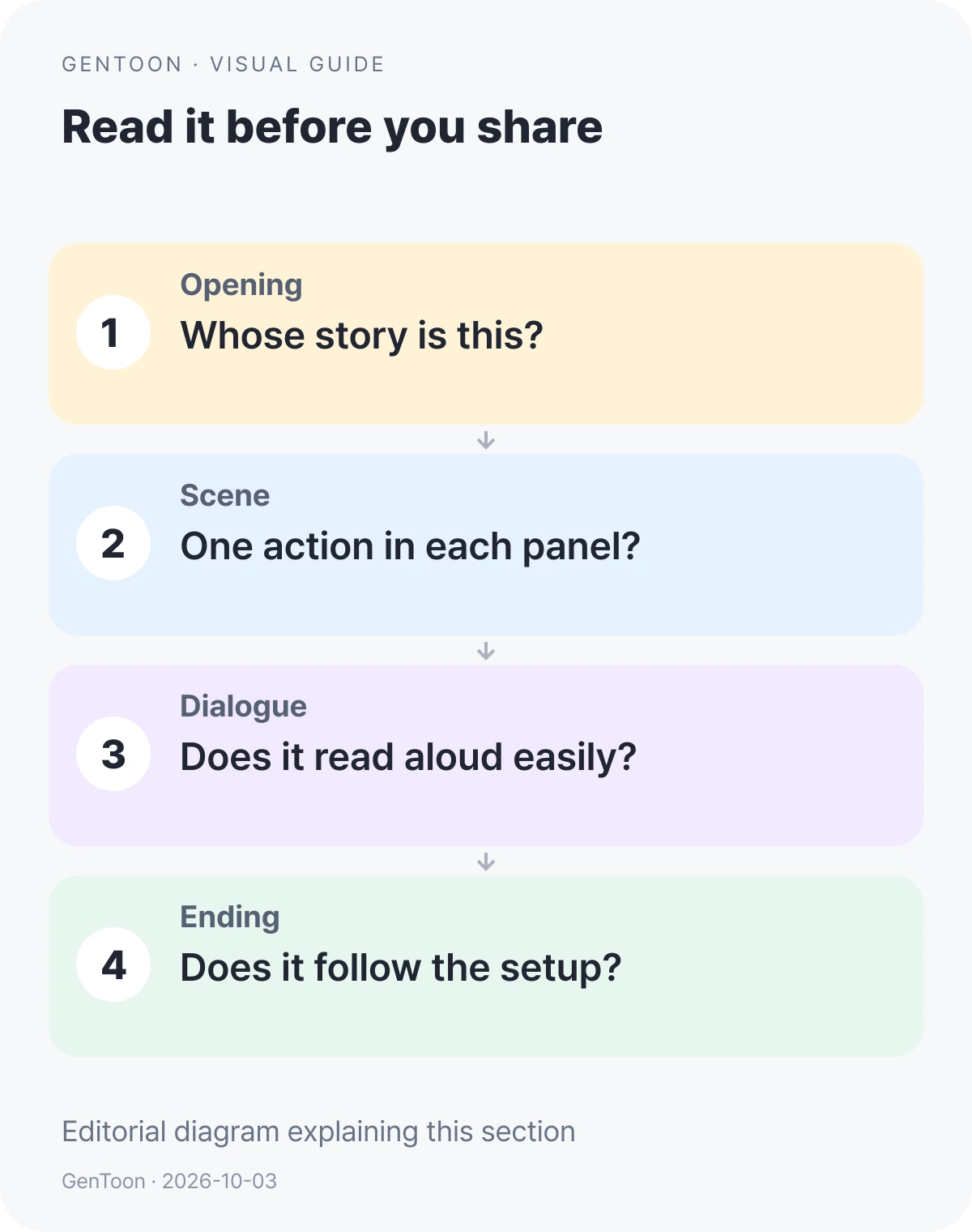 English pre-sharing review diagram asking about the opening, one action per scene, readable dialogue and an ending that follows the setup.