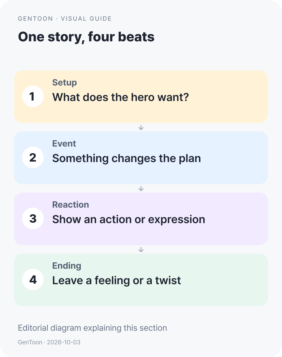 English storyboard diagram: setup, event, reaction and ending, with one question for each beat.