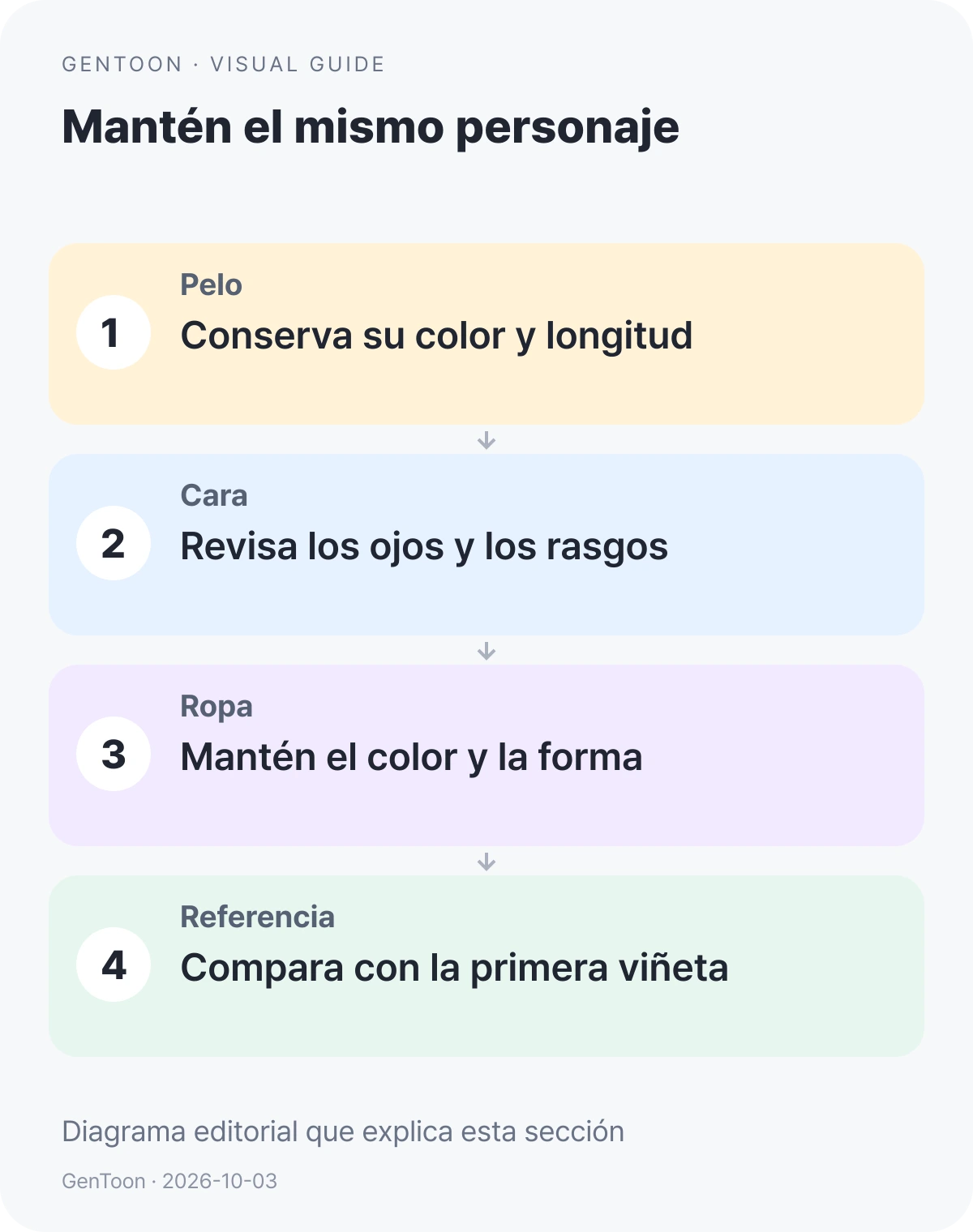 Diagrama editorial en español que propone revisar pelo, cara, ropa y referencia de la primera viñeta.