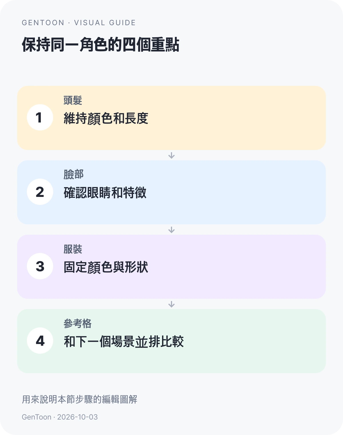 GenToon 繁體中文角色檢查圖:髮型、臉部、服裝與參考格