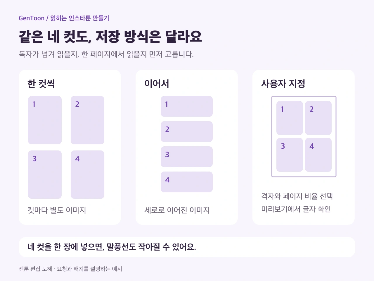 네 컷을 개별 이미지, 세로 합본, 사용자 지정 격자로 배치하는 저장 방식 설명 도해