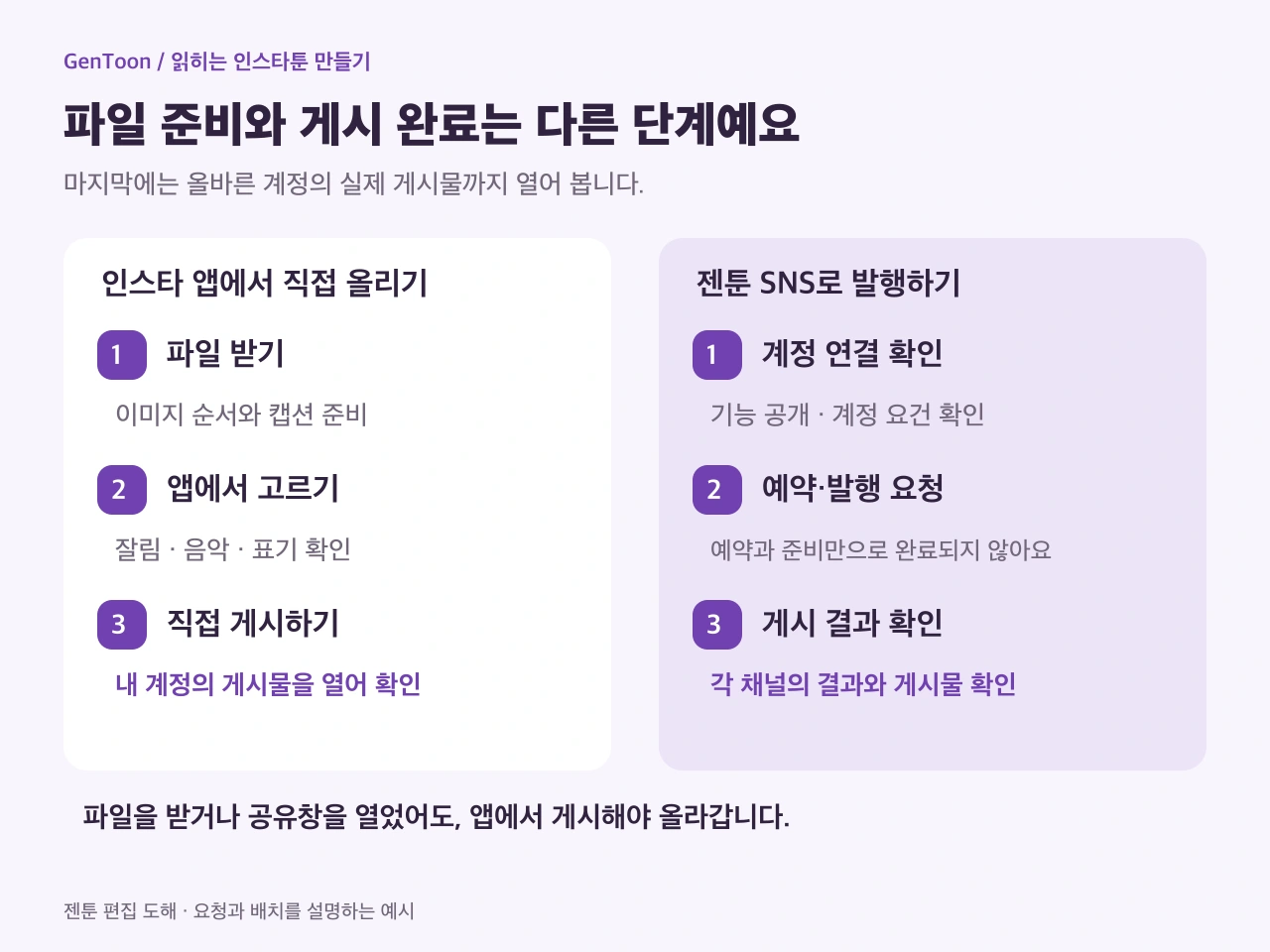 인스타 앱에서 직접 게시하는 흐름과 연결 계정의 젠툰 SNS 발행 결과 확인을 나눈 설명 도해