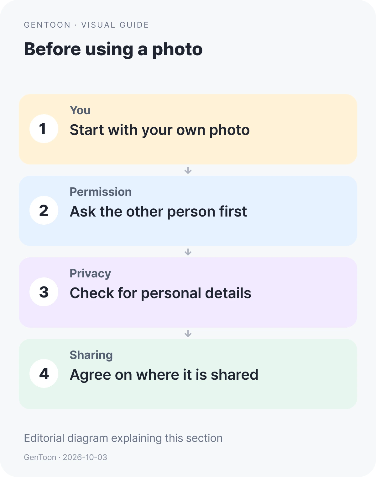 Editorial diagram covering photo permission, other people’s agreement, private details and sharing scope