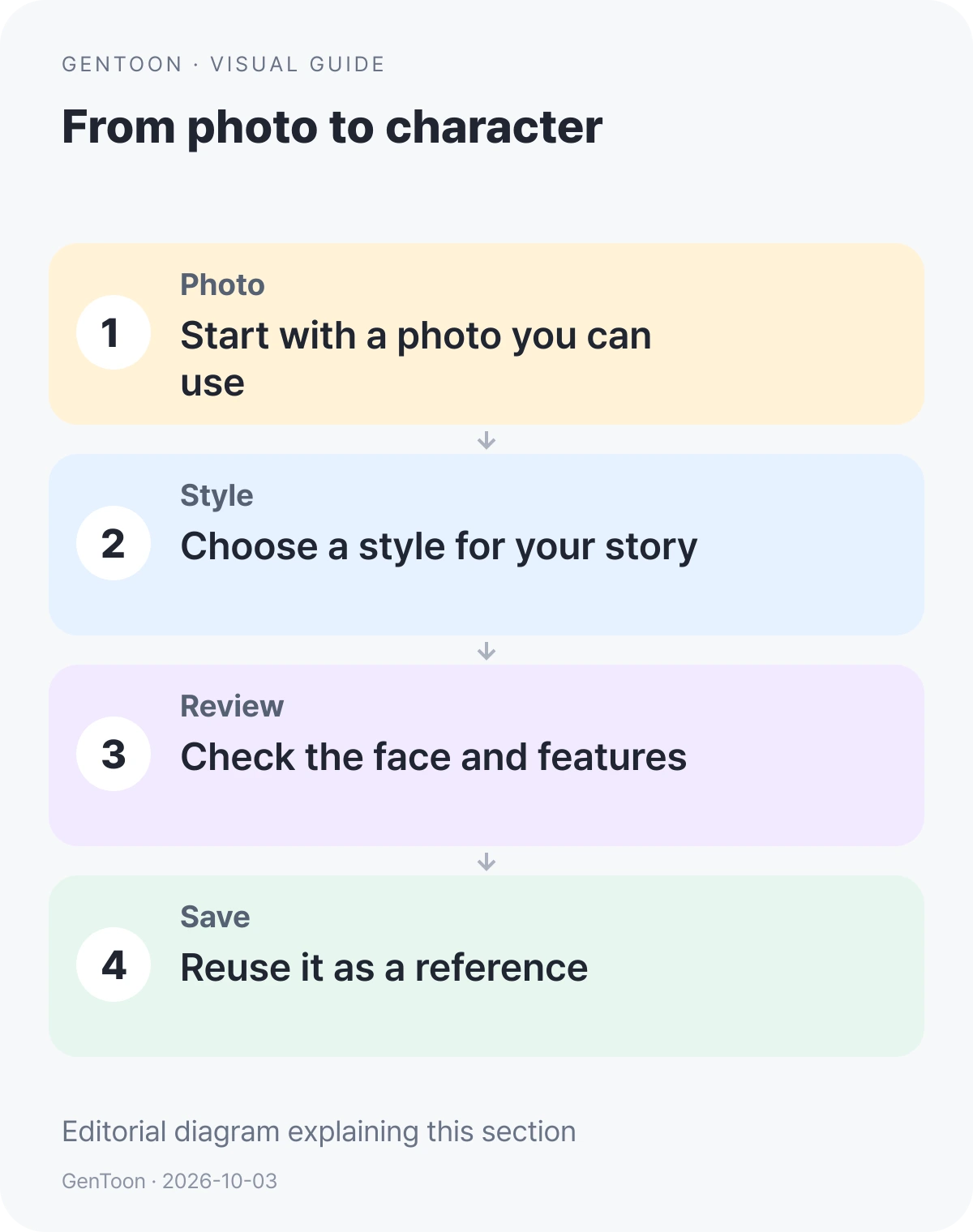 Editorial diagram showing photo selection, style choice, feature review and saving