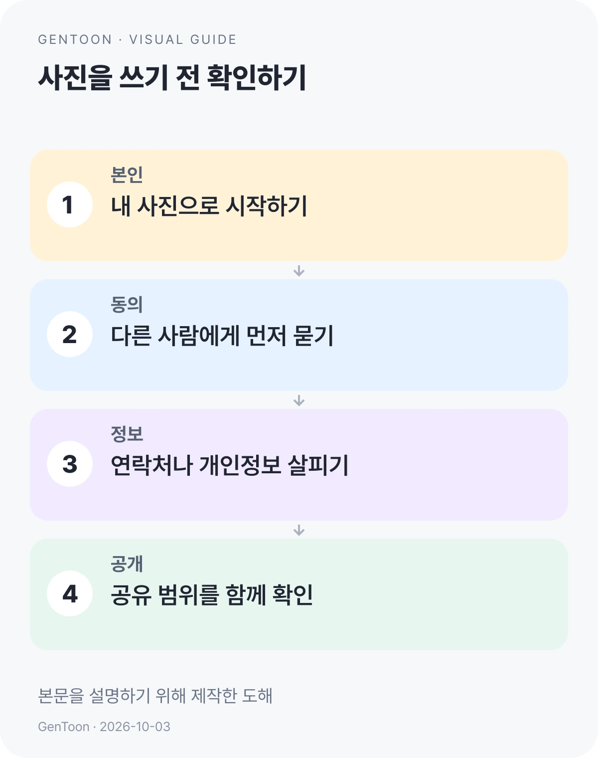 사진의 사용 권한, 다른 사람의 동의, 개인정보, 공개 범위를 확인하는 한국어 도해