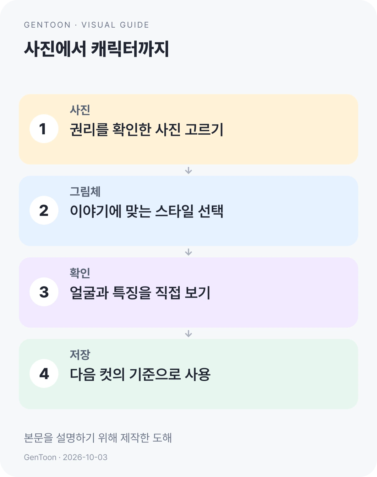 사진 선택, 그림체 선택, 특징 확인, 저장 순서를 정리한 한국어 도해
