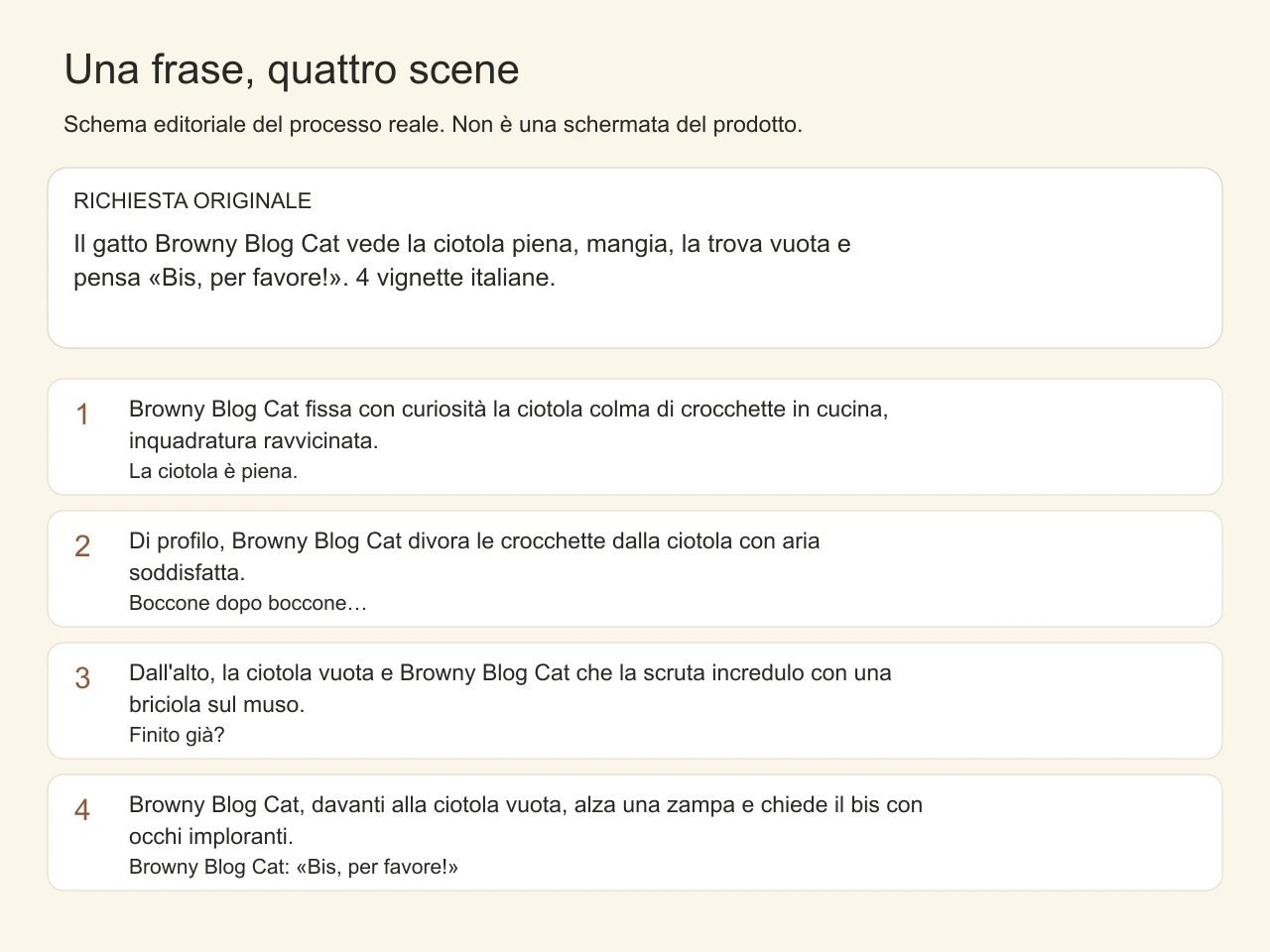 Schema editoriale della richiesta originale e delle quattro scene registrate per il fumetto italiano.