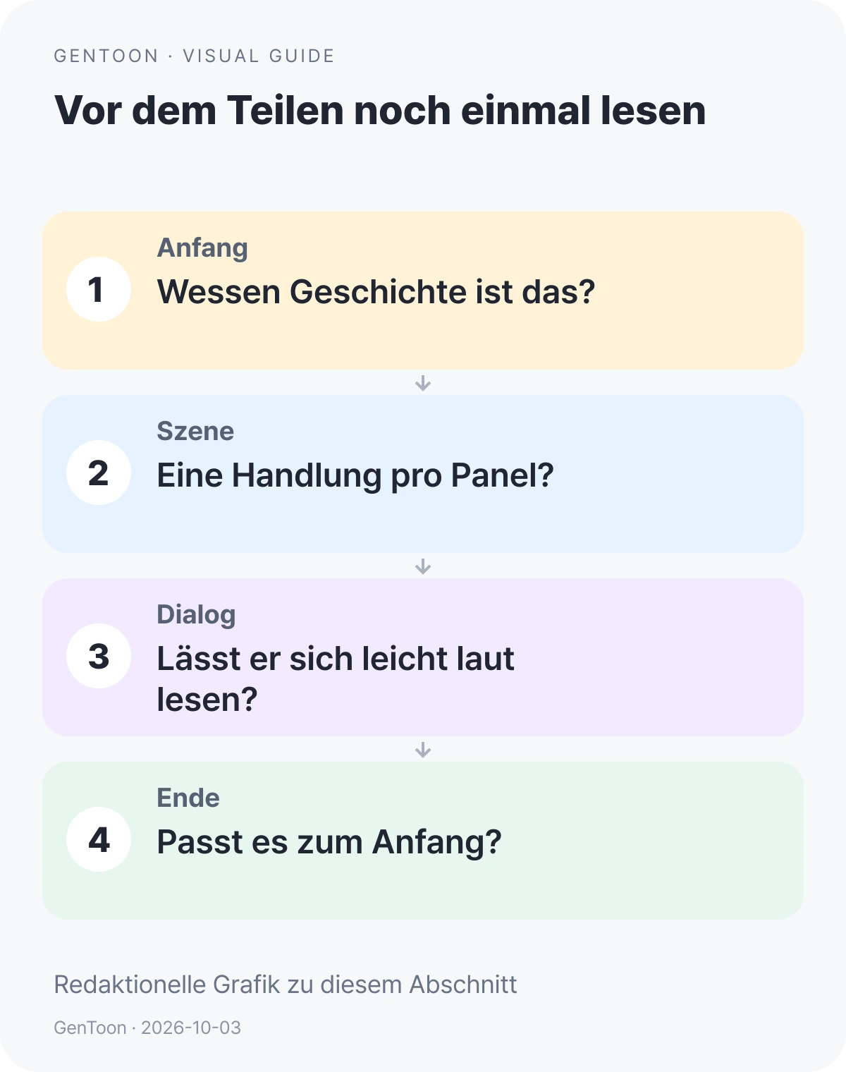 Deutsche redaktionelle GenToon-Prüfliste für verständlichen Anfang, Handlung, Dialog und Schluss eines Comics.