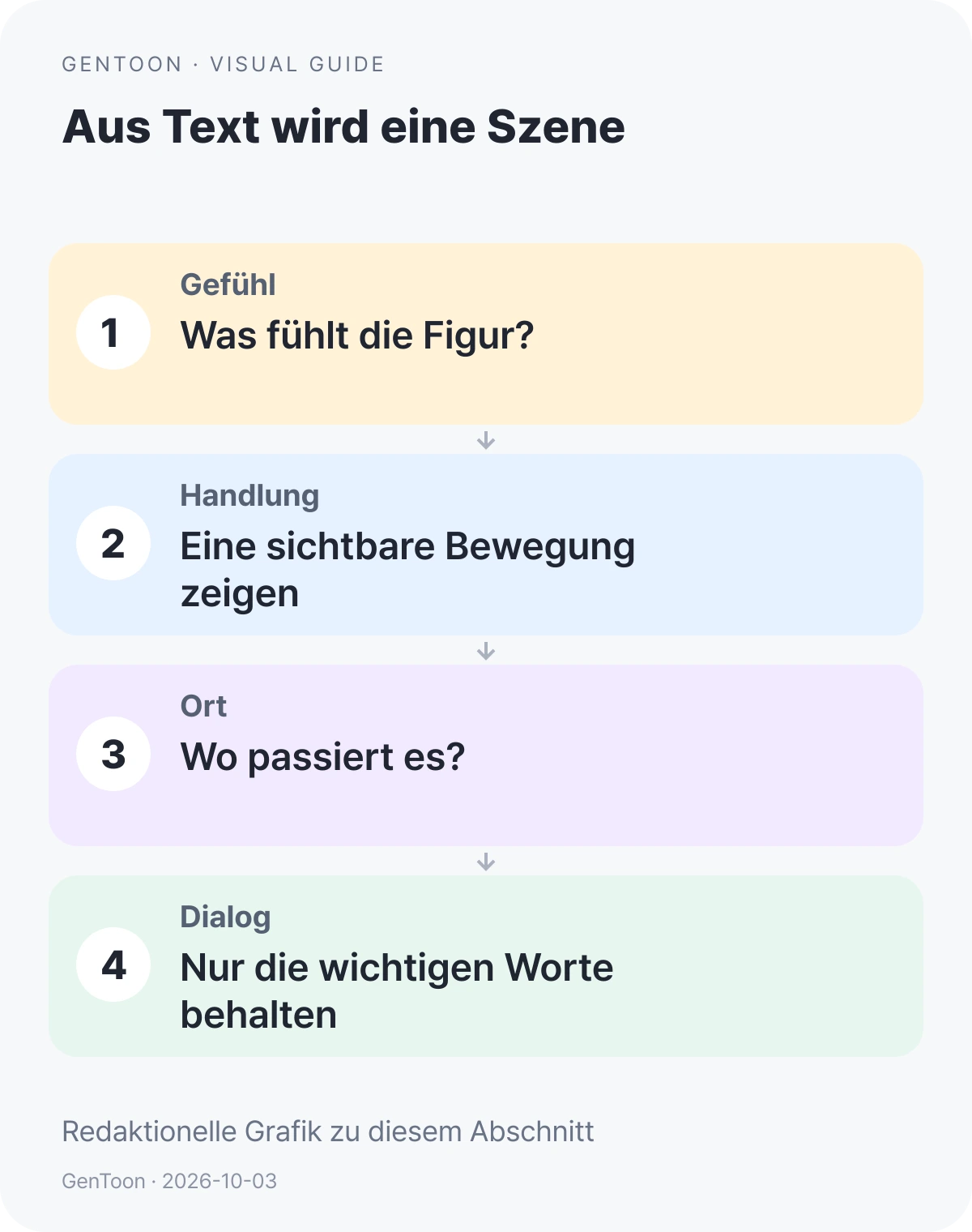 Deutsche GenToon-Grafik mit Fragen zu Gefühl, sichtbarer Handlung, Ort und wichtigem Dialog einer Szene.