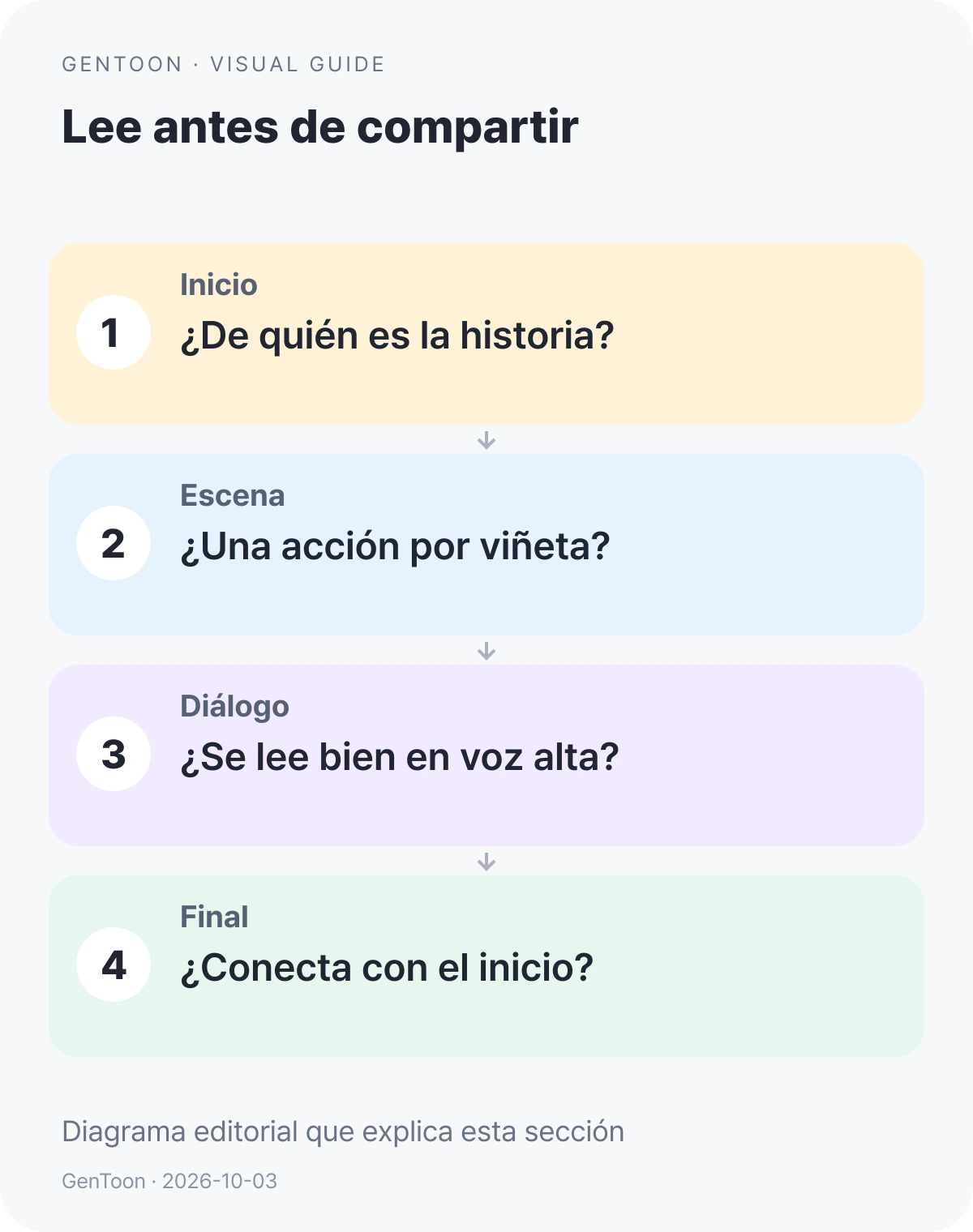 Lista visual en español para comprobar de quién es la historia, la acción, el diálogo y el final.