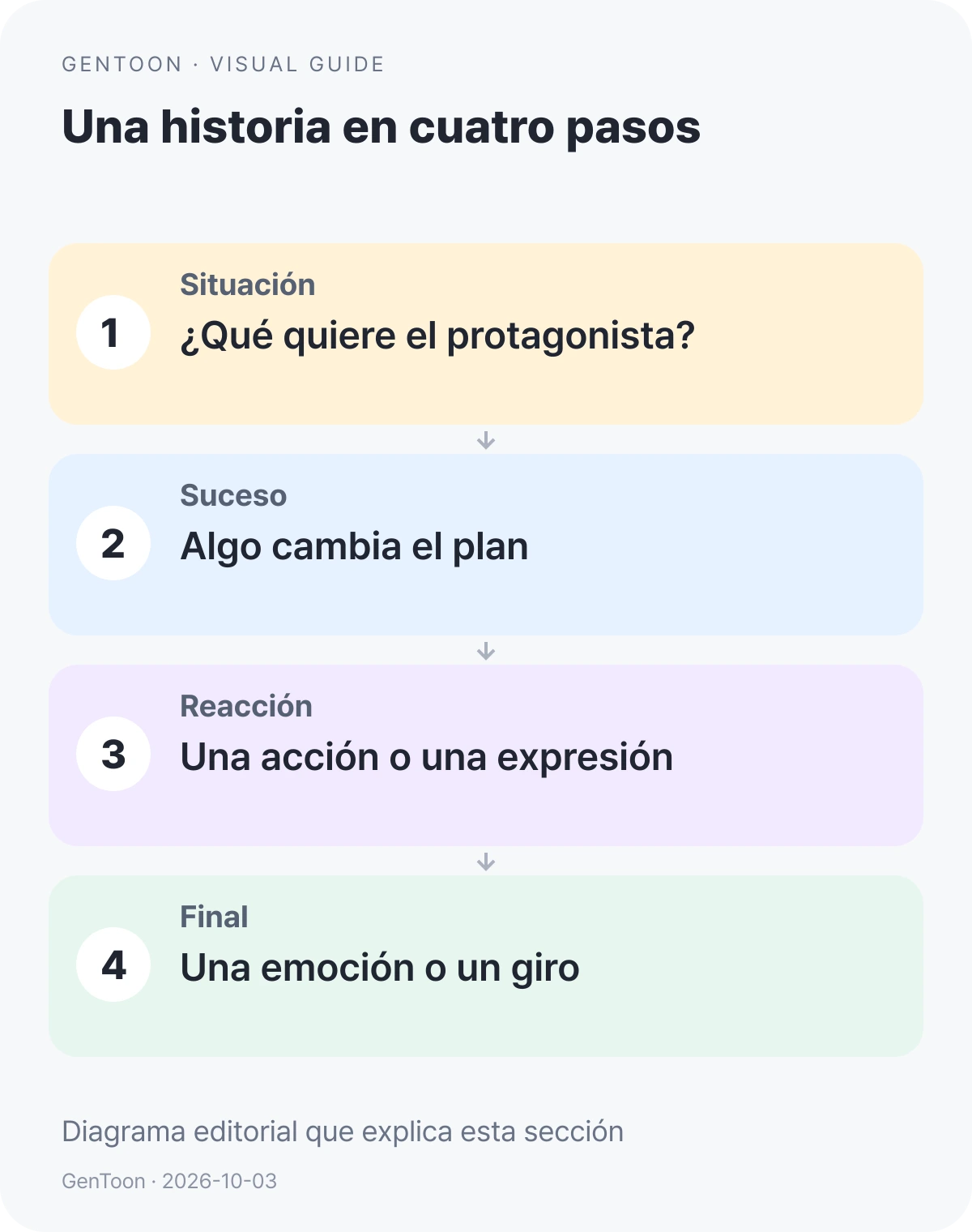 Diagrama en español de cuatro momentos narrativos: situación, suceso, reacción y final.