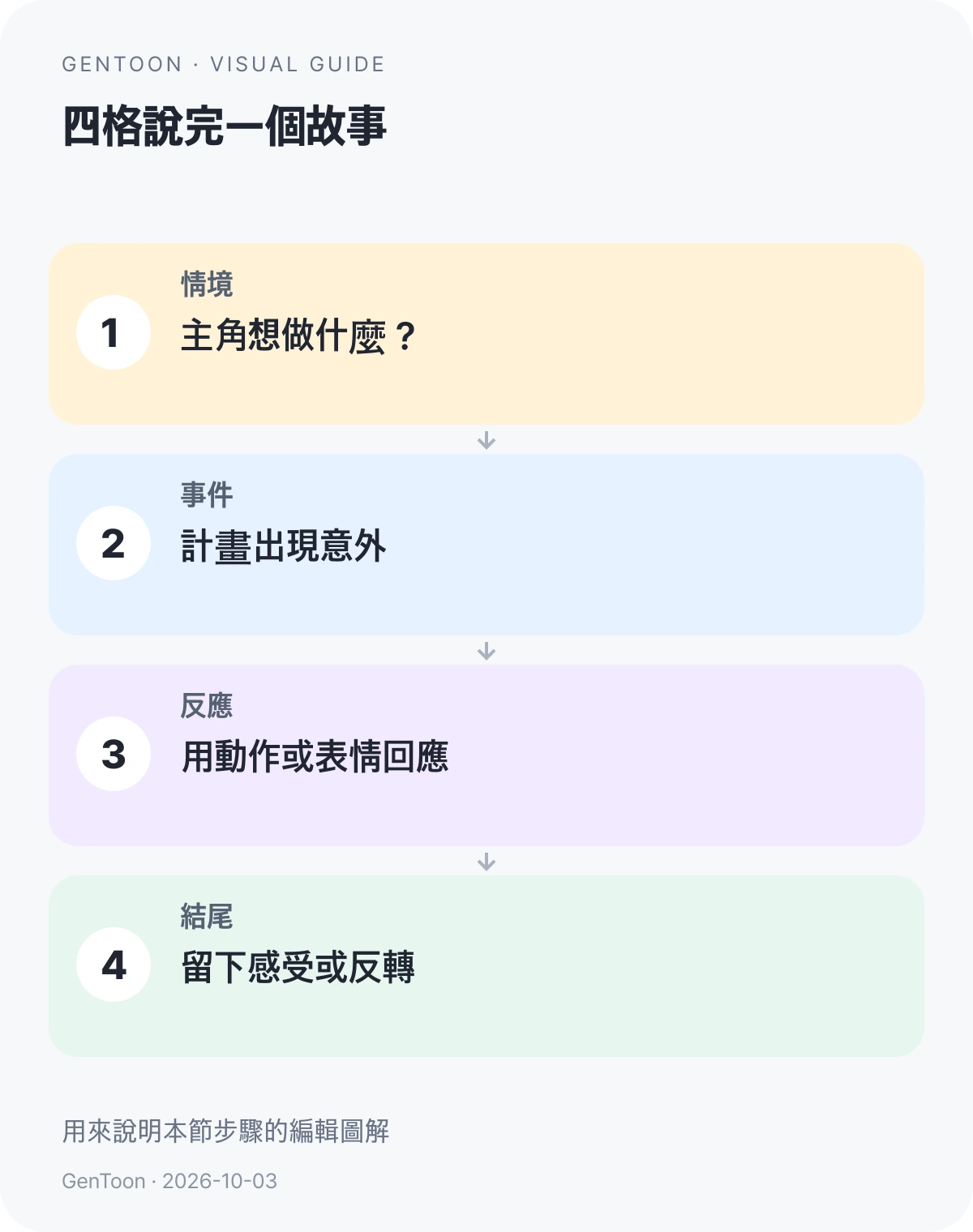 GenToon 繁體中文圖解:情境、事件、反應、結尾的四格故事順序