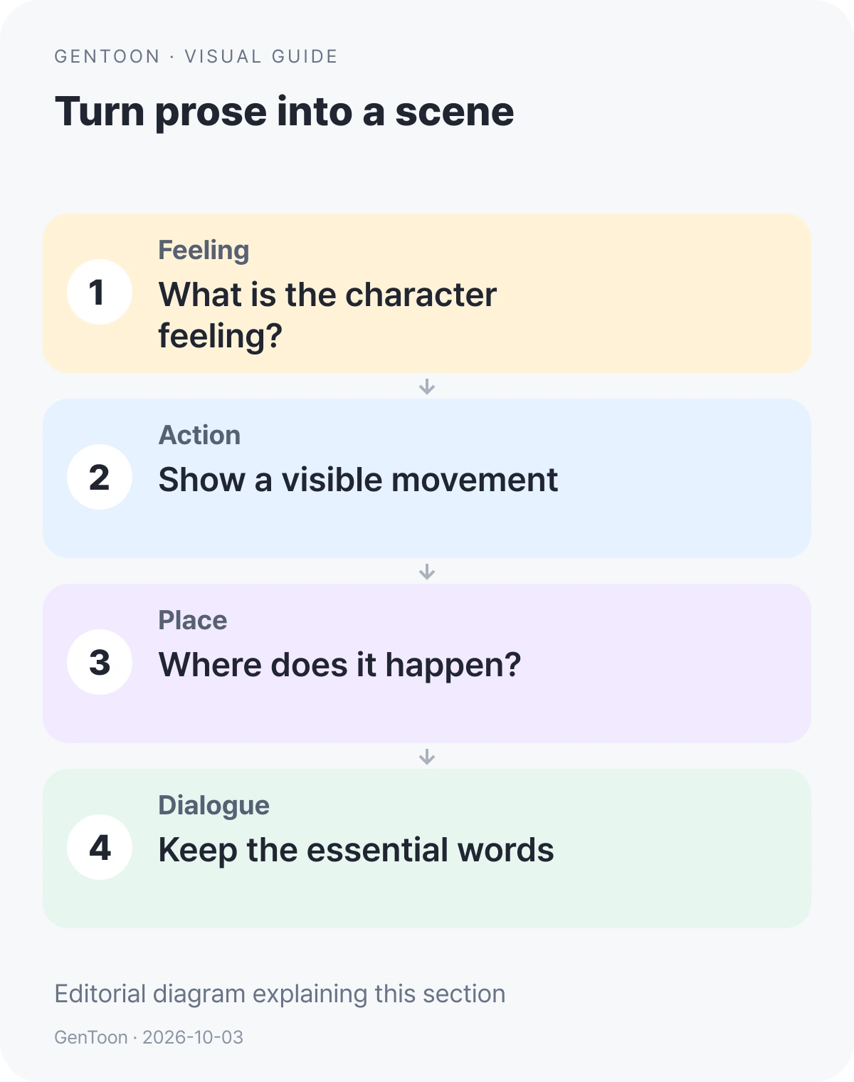 Turn prose into a scene · Feeling: What is the character feeling? · Action: Show a visible movement · Place: Where does it happen? · Dialogue: Keep the essential words