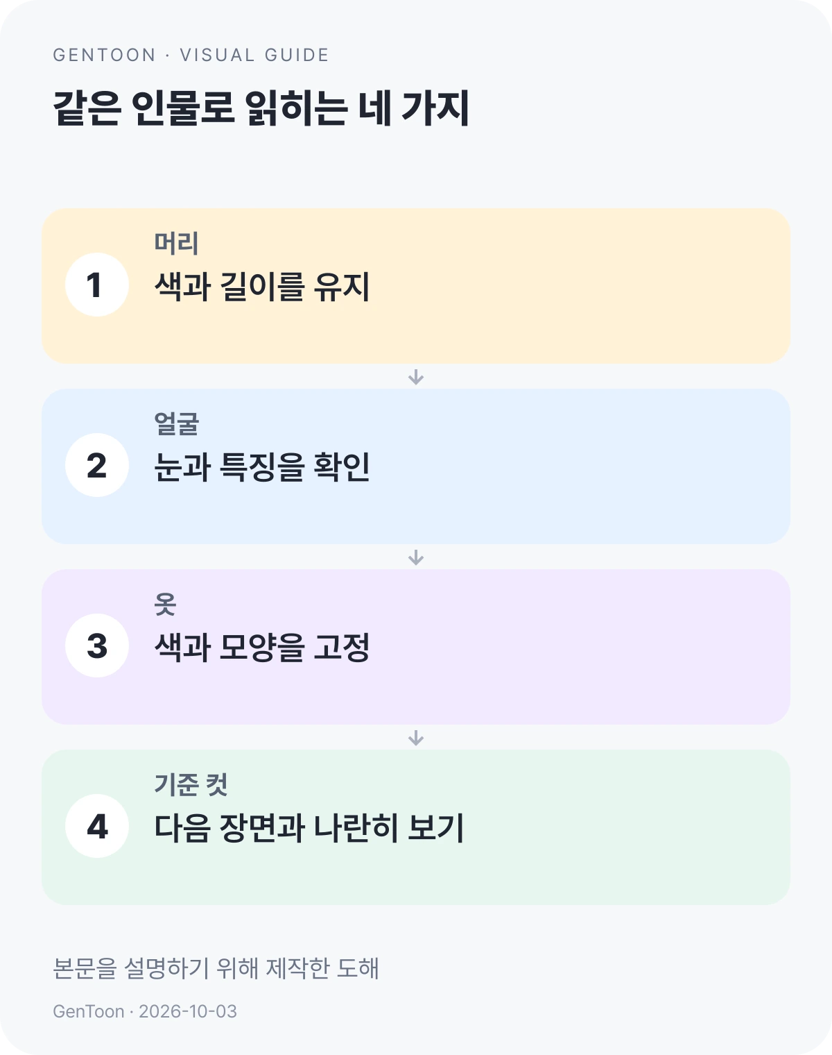 외형에서 머리, 얼굴, 옷과 기준 컷을 대조하도록 안내하는 도해