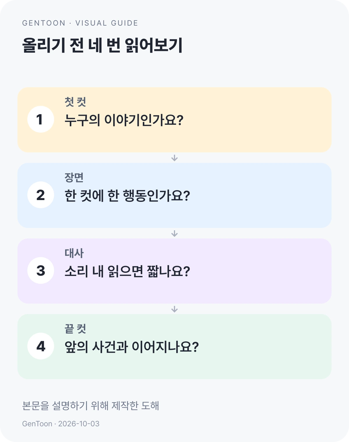 첫 컷의 주인공, 장면의 행동, 소리 내 읽는 대사, 끝 컷의 연결을 확인하는 도해
